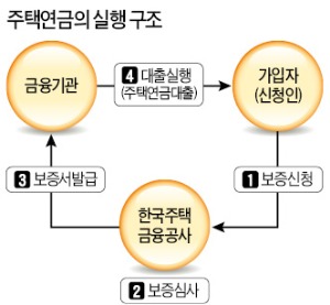 주택연금, 집 담보로 평생 생활비 보장…즉시연금, 목돈 넣은 후 일정 금액 받아