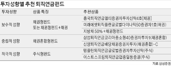 DB 가입자도 IRP추가납입시 세금혜택…중립적 성향 투자자, 채권혼합형 펀드 적합