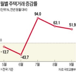 규제 완화 효과…주택거래, 2013년보다 50% 늘어