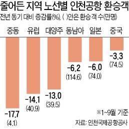 [위협받는 '동북아 허브' 인천공항] 日 "국제선 연결 60% ↑"…中 "美 직항 확대"