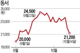 허! 균 때문에…대장균 시리얼 동서, 10월 10%↓