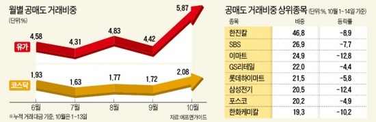 '공매도 타깃' 된 종목에 주목해라