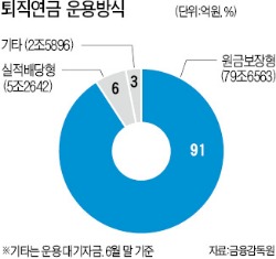 퇴직연금 수익률 교보생명 38% '최고'