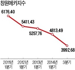 창원메카지수, 4000P 아래로 추락