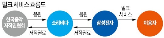 삼성 '밀크' 돈 받아라?