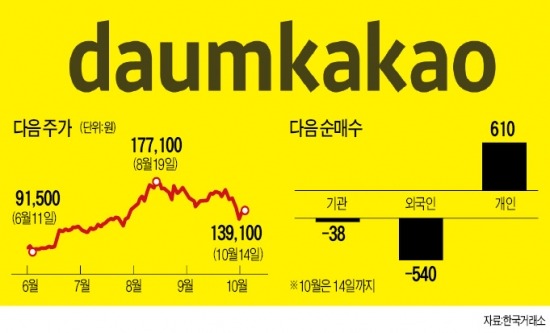 [기로에 선 유가증권·코스닥 1위株] 다음카카오, 합병 시너지 "잇자"