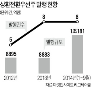 [마켓인사이트] 상환전환우선주 발행 올 1조…기업 '자금줄'로 급부상