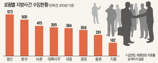 [Law&Biz] 지방사건 수임 1위 동인…세종 증가세 '뚜렷'