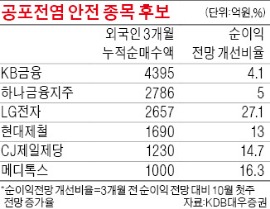 공포에 전염 안될 '면역력' 강한 종목은