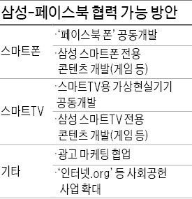 삼성-페이스북, 전용폰·스마트 TV 협력 논의