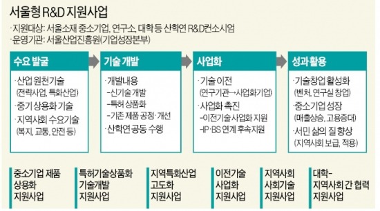 [가을 인테리어] 서울형 R&D사업, 9년간 1415개 과제 지원…특허 2000여건