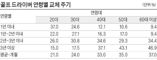 [Golf] 드라이버 살 때 '비거리' 가장 중시 … 젊을수록 골프채 자주 바꿔