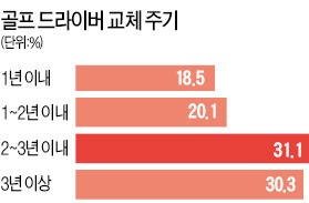 [Golf] 드라이버 살 때 '비거리' 가장 중시 … 젊을수록 골프채 자주 바꿔