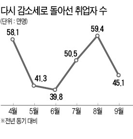 취업자 증가폭 다시 감소세…9월 45만명 느는데 그쳐