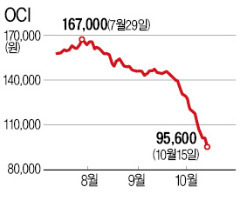 10만원도 무너진 OCI…이수영 회장, 1조 넘게 날려