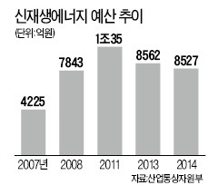 [사설] 정부 신재생에너지 계획 다시 짜야 한다