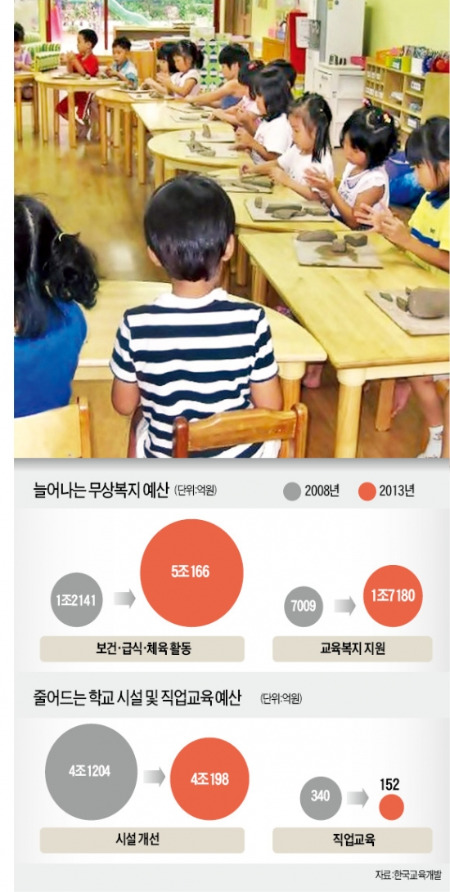 [지방 교육청 '무상복지의 덫'] 무상복지하다 18조 빚더미…이자·민자사업 임대료만 年 1조