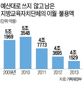 [지방 교육청 '무상복지의 덫'] 어린이집 보육료 없다던 교육청…예산대로 쓰지 않고 남긴 돈 4조