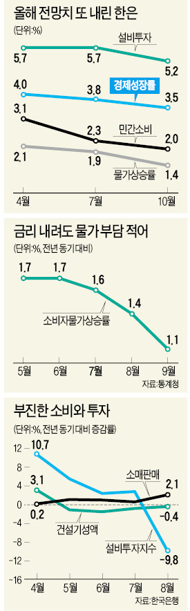 [기준금리 또 인하] 디플레 공포가 韓銀 움직였다…믿었던 수출마저 유럽쇼크에 '휘청'