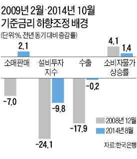 [기준금리 또 인하] 4년4개월 만의 초저금리 '그때와 오늘'