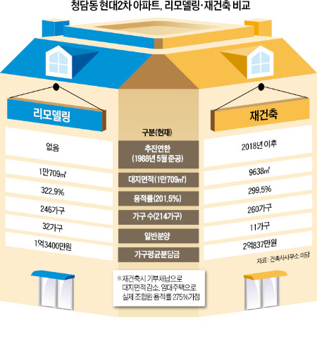 청담동 현대2차 분담금 따져보니…리모델링하면 1억3000만원 재건축은 2억8000만원 더 들어