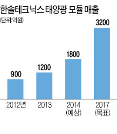 태양광 웨이퍼 접고 모듈 사업 집중…한솔테크닉스, 3년만에 2분기 연속 흑자