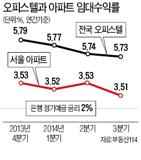 [기준금리 또 인하] 수익률 높은 오피스텔 등에 돈 몰릴 듯…전세난 심화·1040조 가계빚 관리 숙제