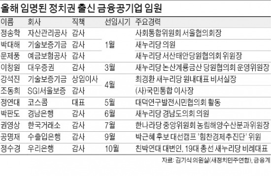 '낙하산'에 금융권 人事시스템 마비