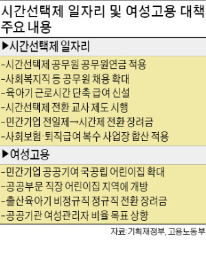 [시간선택 공무원 확대] 시간선택제 공무원도 공무원연금…기업 기부로 어린이집 확충