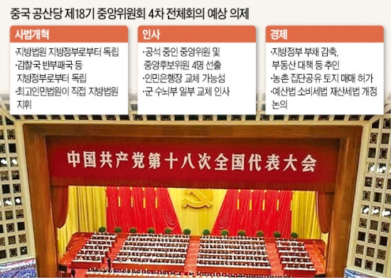 중국 공산당 4중전회 20일 개막…시진핑, 경제개혁·부패척결 속도낸다