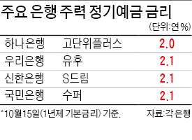 [기준금리 또 인하] 은행 예금금리 연 1%대 '눈앞'