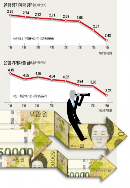 [기준금리 또 인하] '안전자산' 줄이고 '투자상품' 늘려라…배당주펀드·ABCP 등 유망