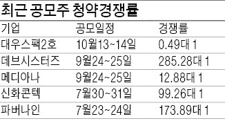 공모주 청약 올들어 첫 미달