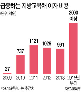 [지방 교육청 '무상복지의 덫'] 무상복지하다 18조 빚더미…이자·민자사업 임대료만 年 1조