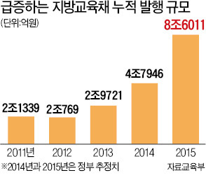 지방교육청 빚 7년새 20배…이자만 年 2000억 넘어