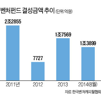 [마켓인사이트] 벤처펀드 지분 거래시장 열렸다