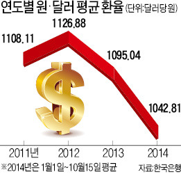 0.3%…대기업 '제로 성장'