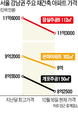 뒷심 떨어진 '9·1부동산 대책'