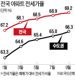 금리 인하…재건축 이주…"전셋값 더 뛴다"