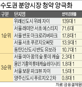 강북·수도권 외곽, 3순위서도 고전