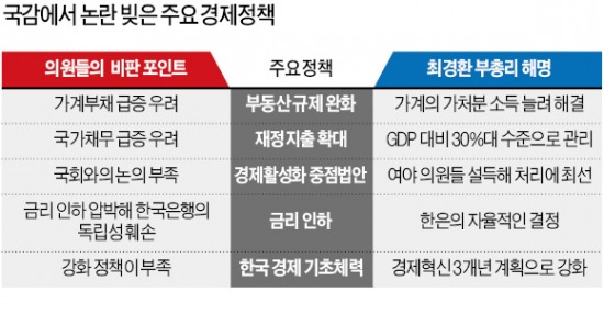 [2014 국정감사] 최경환-野 팽팽한 기싸움…경제법안·예산안 국회 처리 '전초전'
