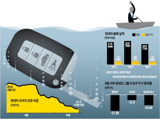 외국인·기관 '자동차 키' 버리나