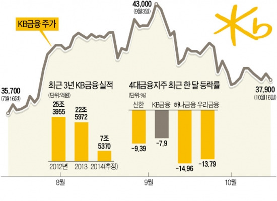 [중시 갑론을박] KB금융지주, "경영공백에도 3분기 실적 양호"vs "지배구조 불안 여전…목표가 내려"