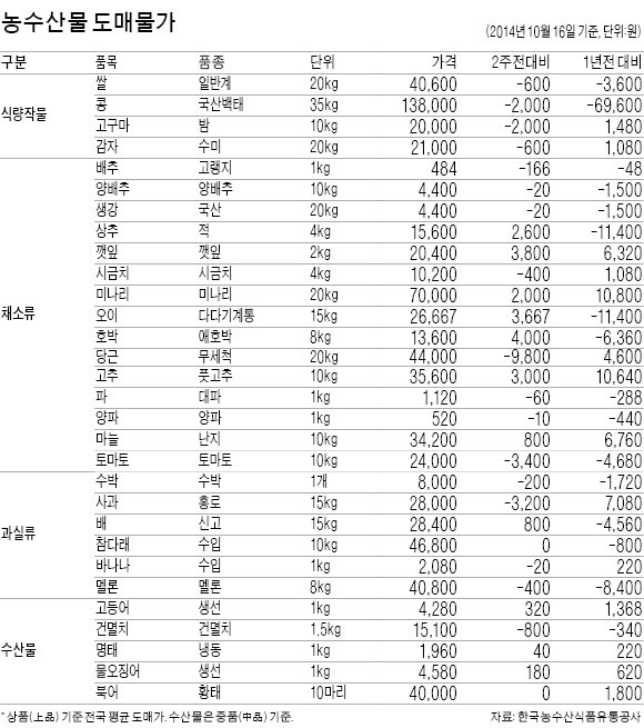 [농수산물 시세] 사과·배·포도 등 과일값 하락세