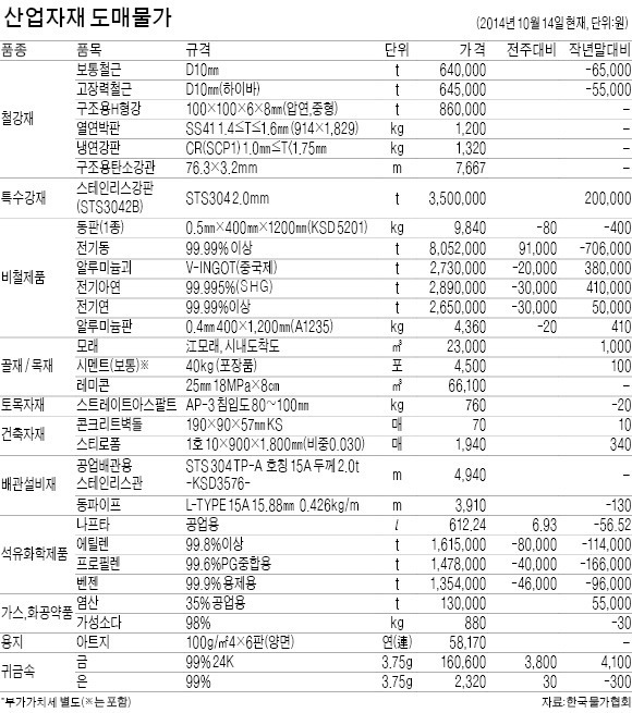 [산업자제 시세] 동판·동선·황동판 내림세