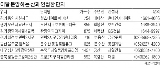 현관문만 나서면 등산로…거실창만 열면 단풍놀이…山 품은 아파트 쏟아진다