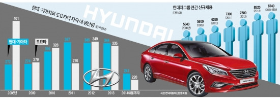 '본진'지킨 현대車 vs 日 생산줄인 도요타…누가 웃을까