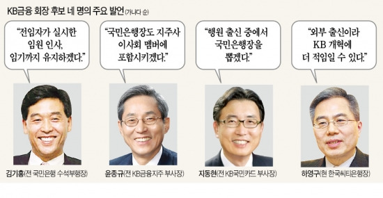 회장 후보 4인이 밝힌 'KB금융 개혁' 해법은 "公正人事로 KB조직 화합 이룰 것…非은행 부문 강화" 이구동성