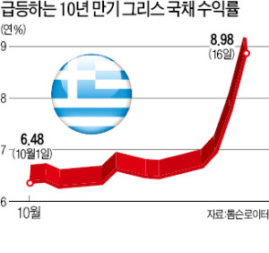 또 그리스 악몽…유로존 '휘청'