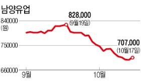 데워진 매일…식어버린 남양